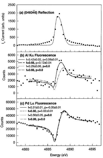 FIG. 2.(a) Diffracted peak intensity from the reﬂectionandﬂuorescence recorded during the scan