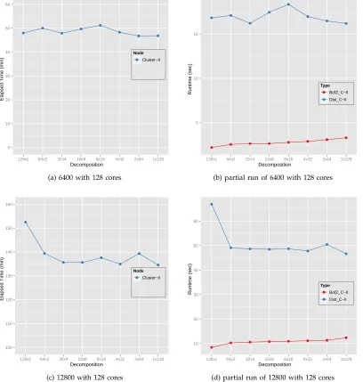 Fig. 7. Overall Runtime and partial runtime of parallel SMACOF for 6400 and 12800 PubChem data with 128cores in Cluster-II w.r.t