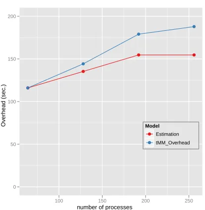 Fig. 9. Efﬁciency of tMatMult and tMMComputingin Table 3 with respect to the number of processes.
