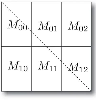 Fig. 2. An example of an Nof parallel SMACOF with 6 processes and × N matrix decomposition 2 × 3 blockdecomposition