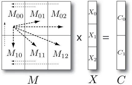 Fig. 3. Parallel matrix multiplication of N × N matrixand N ×L matrix based on the decomposition of Fig