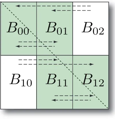 Fig. 4. Calculation of B(X[k−1]) matrix with regard tothe decomposition of Fig. 2.