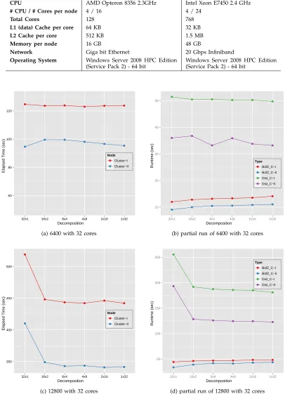 TABLE 2Cluster systems used for the performance analysis