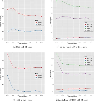 Fig. 6. Overall Runtime and partial runtime of parallel SMACOF for 6400 and 12800 PubChem data with 64cores in Cluster-I and Cluster-II w.r.t