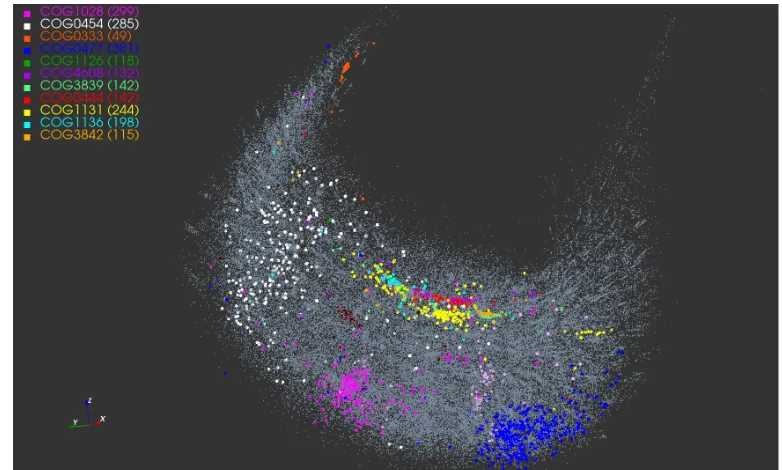 Figure 2: (left) The heatmap of the transformed NW distances versus the Euclidean distances between theMDS projections and (right) the histogram of transformed NW distances for all 100,000 COG proteins.