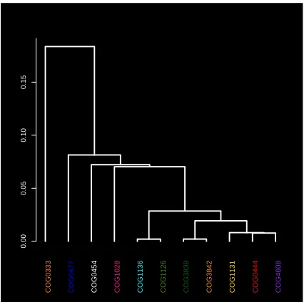 Table 2: Annotations for COG clusters shown in Figures 1 and 4.