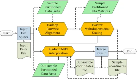 Figure 3 A distributed bioinformatics visualization pipeline based on Twister 