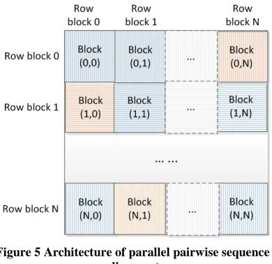 Figure 5 Architecture of parallel pairwise sequence alignment 