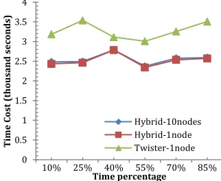 Figure 7 Speed up of Twister-pipeline and Hybrid pipeline with input data 