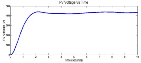 Fig-12 represents output current of PV panel after doing a MPP control. Total numbers of cells taken in simulation are series and parallel