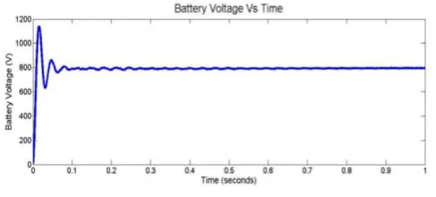 Fig-14: Battery Voltage Vs Time 