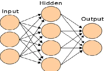 Fig - 4: Representation of Proposed Neural Network  