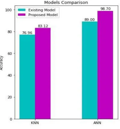 Fig – 8 shows the comparison of our proposed model with the KNN model proposed by Emrana, Md
