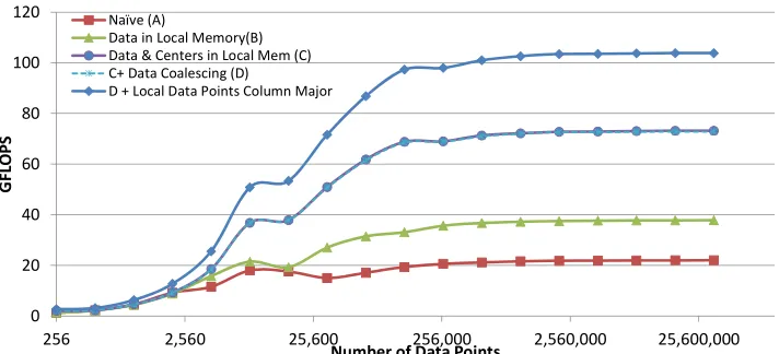 Figure 13K-Means performance with the diﬀerent optimizations steps, using 2D data points and 300 centroids.