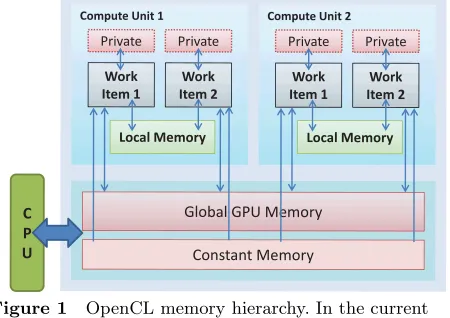 Figure 1OpenCL memory hierarchy. In the current