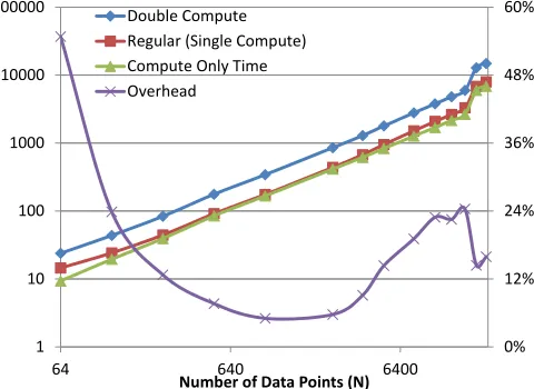 Figure 6Overheads in OpenCL MDS.