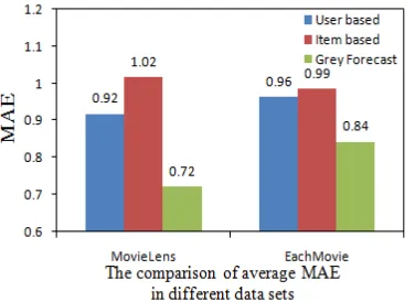 Table 5. The MAE and RMSE value comparison of three methods with different k value 