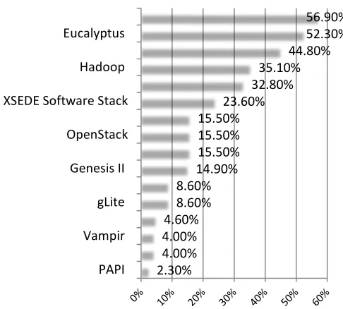 Figure 2: The distribution of the scientific areas that we identified while reviewing the project requests