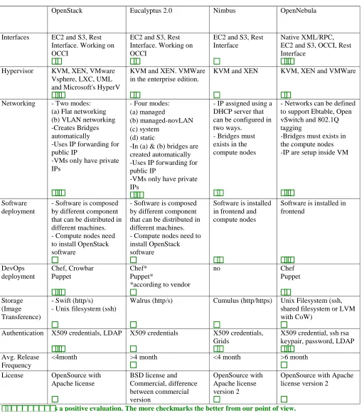 Table 1: Feature comparison of IaaS frameworks 