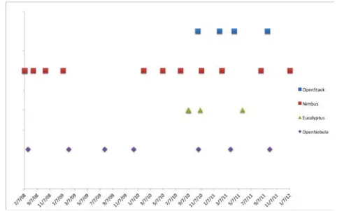 Figure 4: Release frequency of popolar IaaS frameworks 