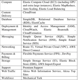 Table 2: Amazon Web Service Products 