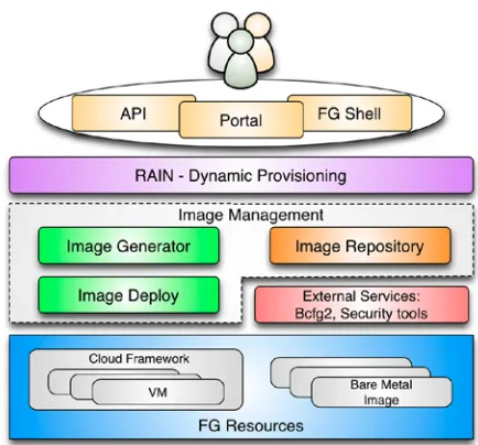 Figure 5: FutureGrid Image Management Architecture. 