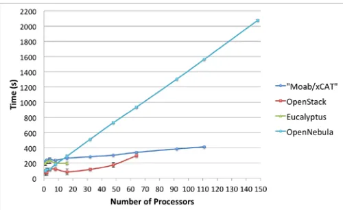 Figure 6: Scalability Experiment of IaaS Frameworks on FutureGrid 