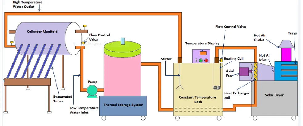 Fig - 5: Schematic view of Hybrid solar dryer  