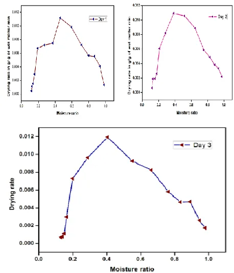 Fig - 7: The drying rate with respect to time for  (a) direct solar drying and (b) Hybrid solar drying