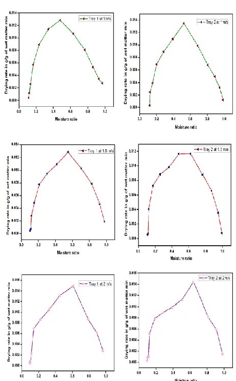 Fig - 9: Drying rate with respect to moisture ratio for TR 1 and TR 2 for 1, 1.5 and 2m/s inlet air velocities and 55°C for hybrid solar drying