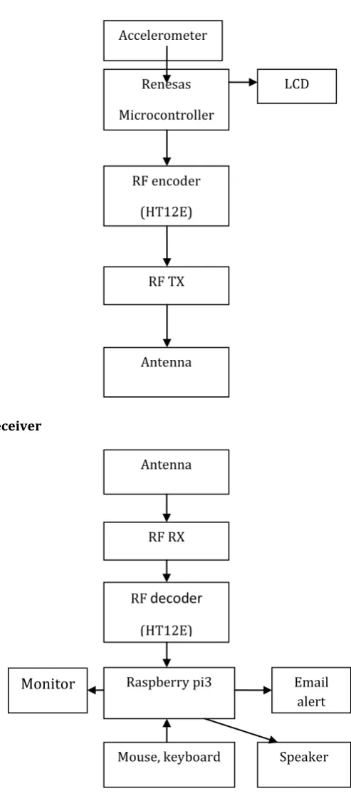 Fig-1: Block Diagram 