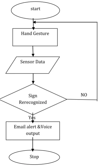 Fig-2: Workflow diagram� 
