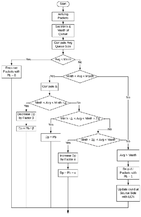 Table -1: Comparisons of Various Queue Mechanisms 