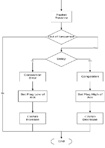 Fig -2: Flowchart of the ModRED algorithm with TCP NewReno for receiver end 