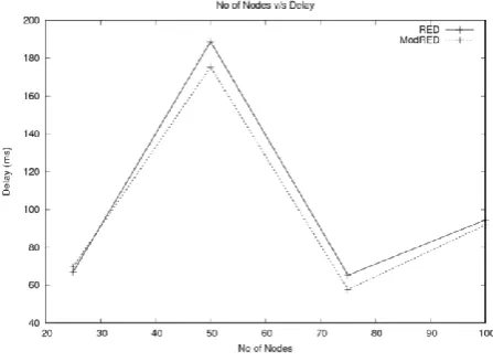 Fig -6: No. of nodes v/s Delay (ms) 