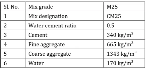 Table 5:- Mix proportioning for M25 grade 