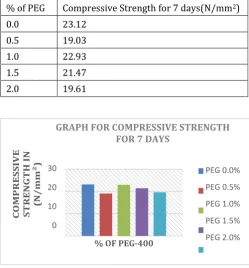 Table 6:- For PEG-400 