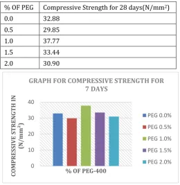 Table 10:- Compressive strength of concrete cube with 