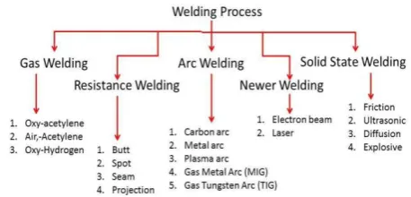 Fig.-2: Flow Diagram of Classification of welding process