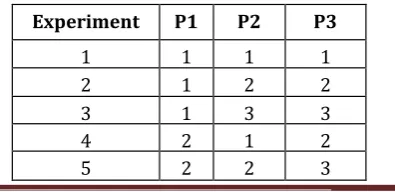 Table 2: L9 Orthogonal Array 