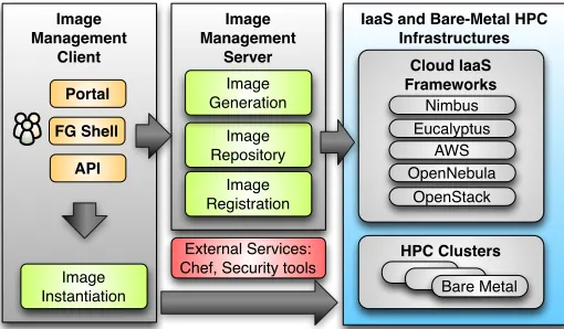 Fig. 2.FutureGrid Image Management Architecture.