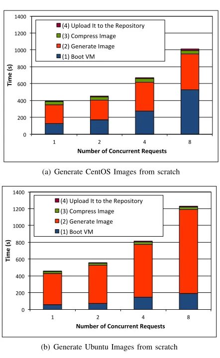 Fig. 5.Average wallclock time needed to process all image generationrequests depending on the number of OpenNebula compute nodes