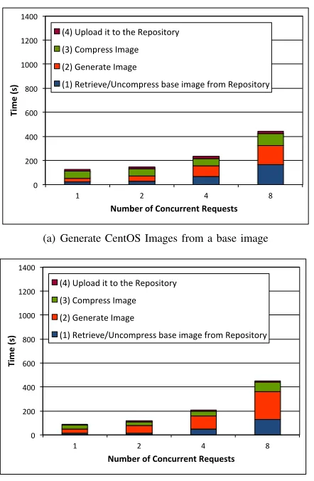 Fig. 7.Average walltime needed to process all image generation requestswith time associated to the different phases of the process.