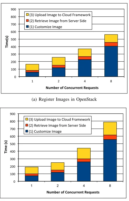 Fig. 9.Average walltime needed to register an image in the HPC infrastruc-ture with time associated to the different phases of the process.