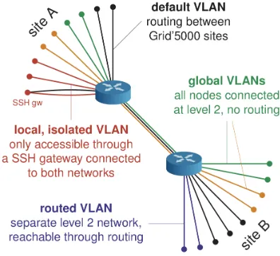 Figure   5:   KaVLAN:   level-­2   network   isolation   tool   