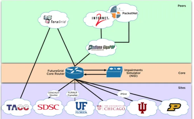 Table   2:   Current   compute   resources   of   FutureGrid   as   of   January   2012   