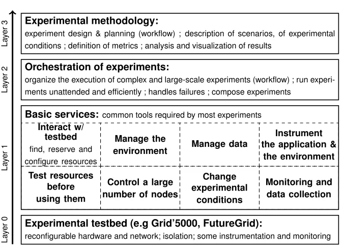Figure   7:   Layers   of   experiment   infrastructure.   