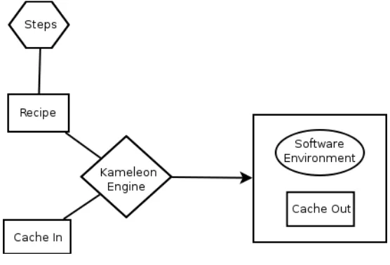 Figure   8:   Environment   generation   with   Kameleon   