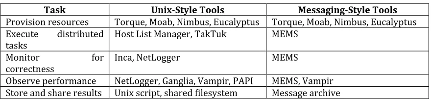 Table   4.   Components   of   two   approaches   to   interactive   experiment   management   