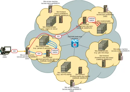 Figure   4:   User   access   to   Grid'5000   facilities   